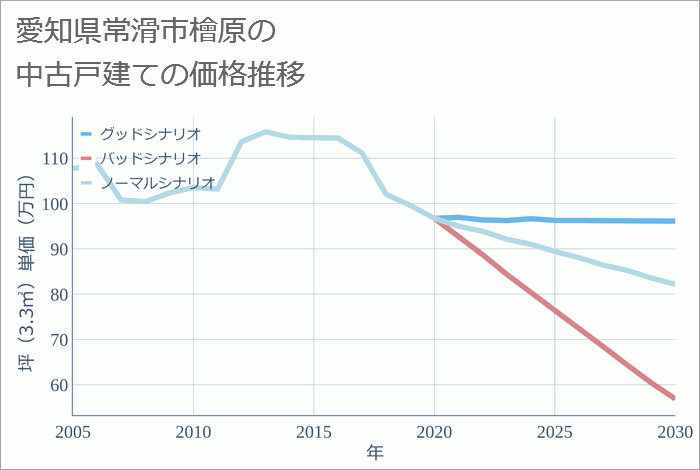 愛知県常滑市檜原の中古戸建て価格推移