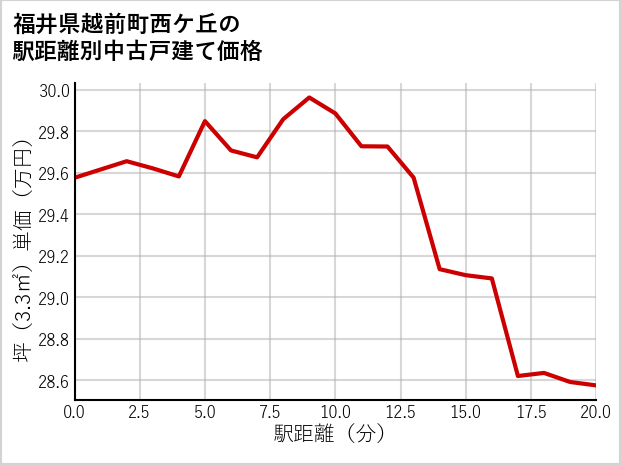 福井県越前町西ケ丘の徒歩距離別の中古戸建て坪単価
