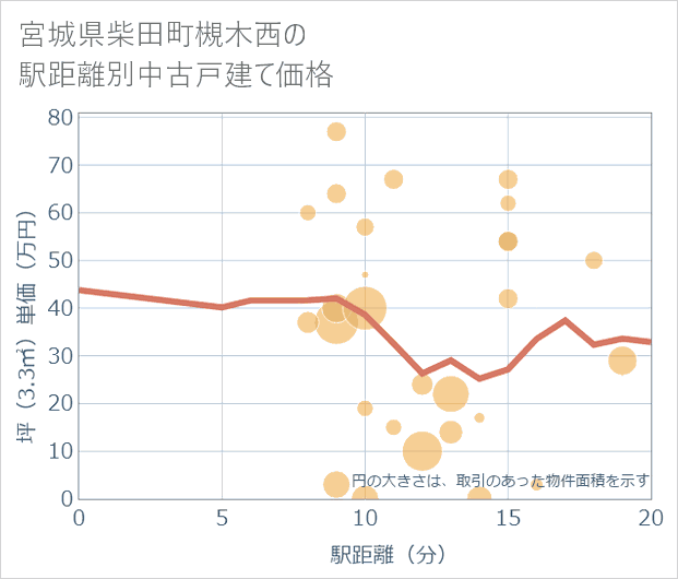宮城県柴田町槻木西の徒歩距離別の中古戸建て坪単価