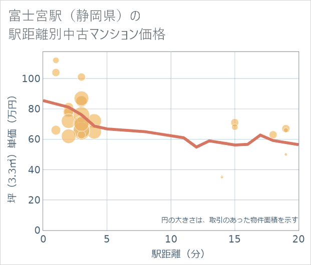 富士宮駅(静岡県)の徒歩距離別の中古マンション坪単価
