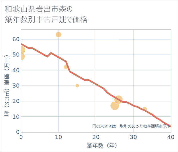 和歌山県岩出市森の築年数別の中古戸建て坪単価