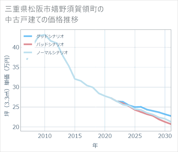 三重県松阪市嬉野須賀領町の中古戸建て価格推移