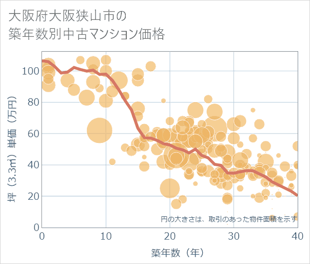大阪府大阪狭山市の築年数別の中古マンション坪単価