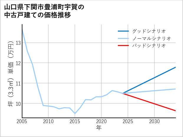 山口県下関市豊浦町宇賀の中古戸建て価格推移