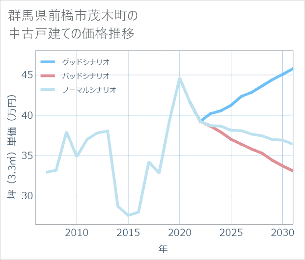 群馬県前橋市茂木町の中古戸建て価格推移
