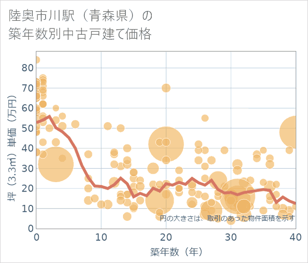 陸奥市川駅(青森県)の築年数別の中古戸建て坪単価