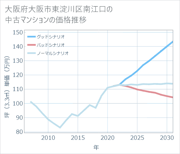 大阪府大阪市東淀川区南江口の中古マンション価格推移