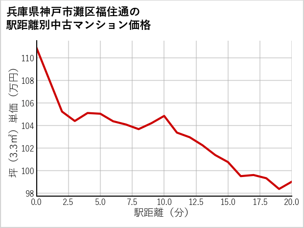 兵庫県神戸市灘区福住通の徒歩距離別の中古マンション坪単価