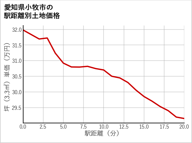 愛知県小牧市の徒歩距離別の土地坪単価