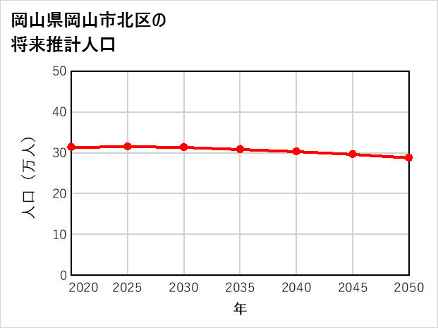 岡山市北区の将来推計人口
