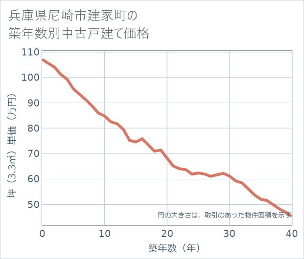 兵庫県尼崎市建家町の築年数別の中古戸建て坪単価