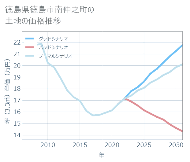 徳島県徳島市南仲之町の土地価格推移