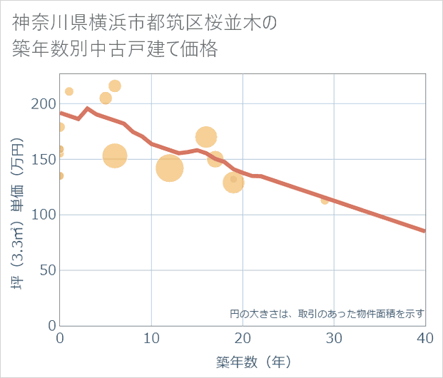 神奈川県横浜市都筑区桜並木の築年数別の中古戸建て坪単価