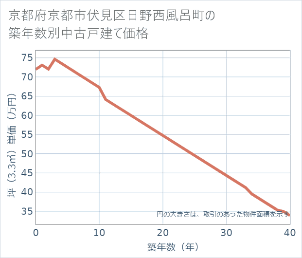 京都府京都市伏見区日野西風呂町の築年数別の中古戸建て坪単価