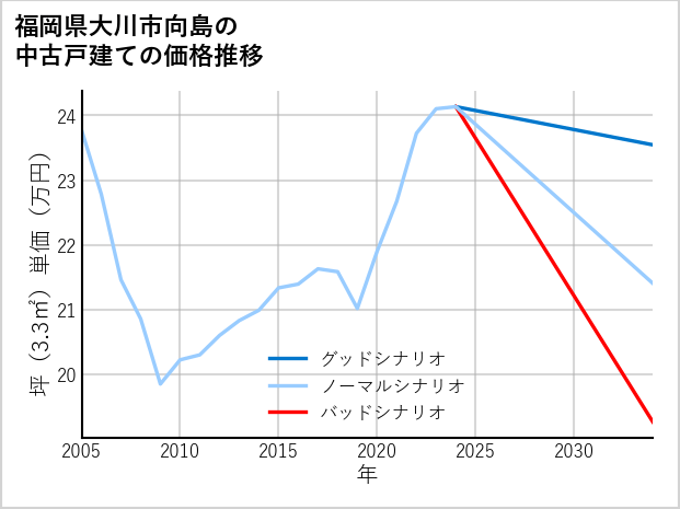福岡県大川市向島の中古戸建て価格推移