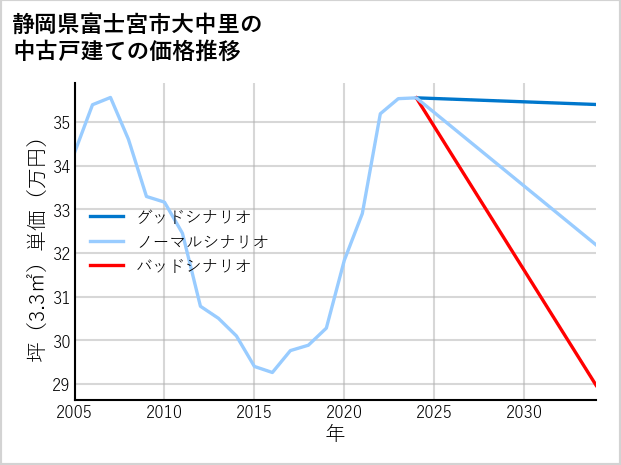 静岡県富士宮市大中里の中古戸建て価格推移