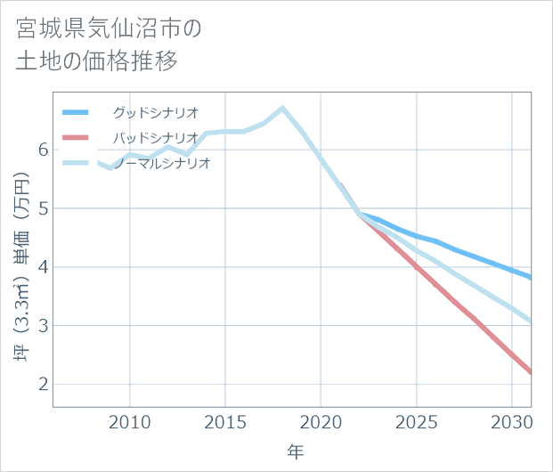 宮城県気仙沼市の土地価格推移