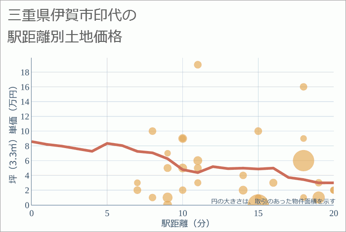 三重県伊賀市印代の徒歩距離別の土地坪単価