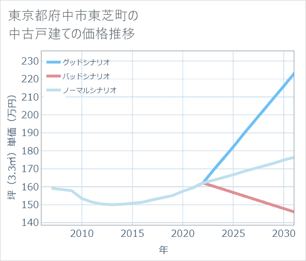 東京都府中市東芝町の中古戸建て価格推移