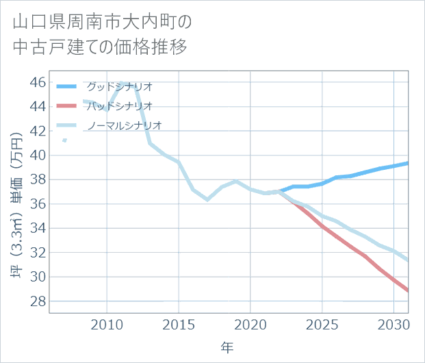 山口県周南市大内町の中古戸建て価格推移