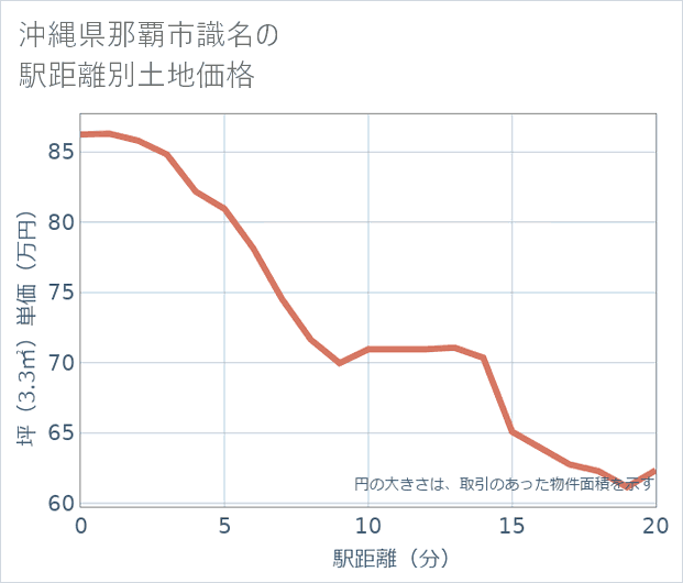 沖縄県那覇市識名の徒歩距離別の土地坪単価