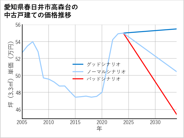 愛知県春日井市高森台の中古戸建て価格推移