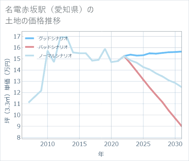 名電赤坂駅(愛知県)の土地価格推移