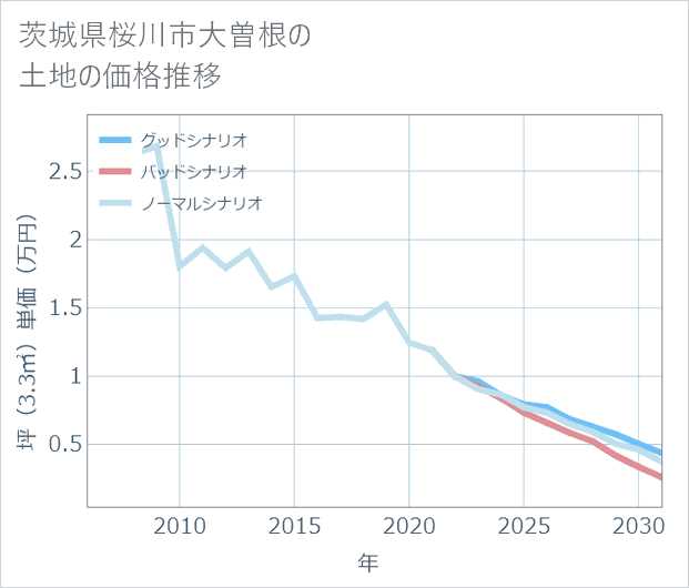 茨城県桜川市大曽根の土地価格推移