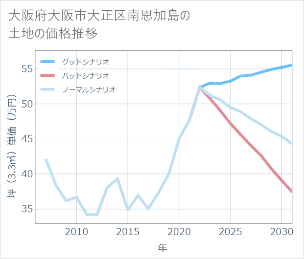 大阪府大阪市大正区南恩加島の土地価格推移