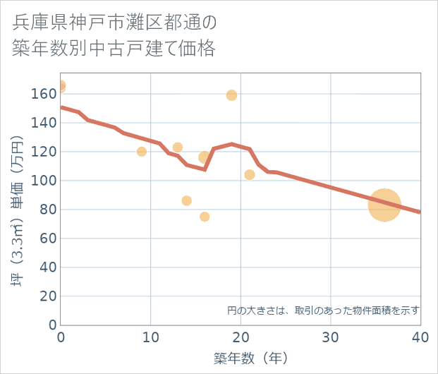兵庫県神戸市灘区都通の築年数別の中古戸建て坪単価