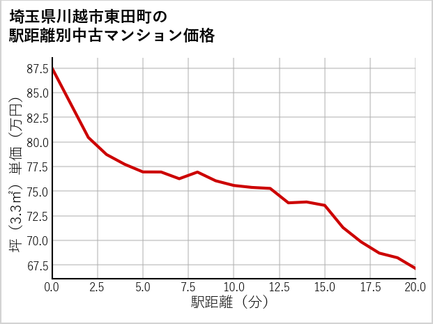 埼玉県川越市東田町の徒歩距離別の中古マンション坪単価