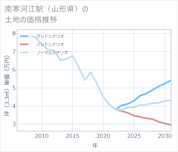 南寒河江駅(山形県)の土地価格推移