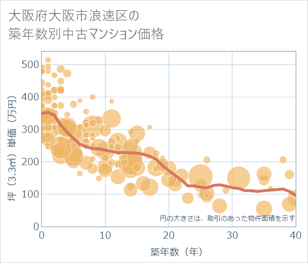大阪府大阪市浪速区の築年数別の中古マンション坪単価