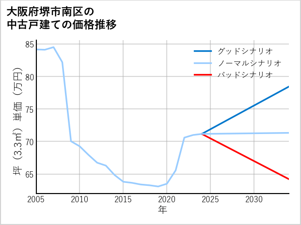 大阪府堺市南区の中古戸建て価格推移