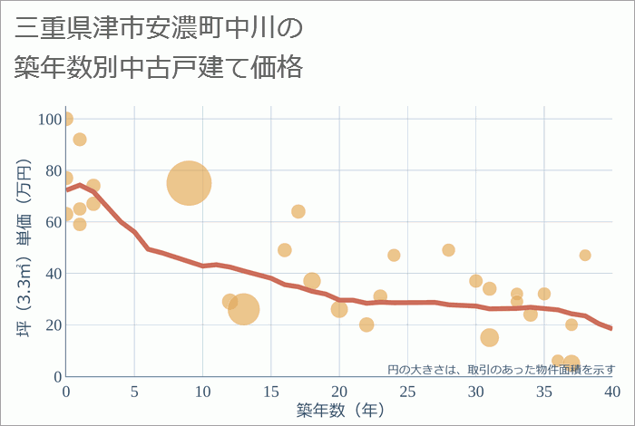 三重県津市安濃町中川の築年数別の中古戸建て坪単価