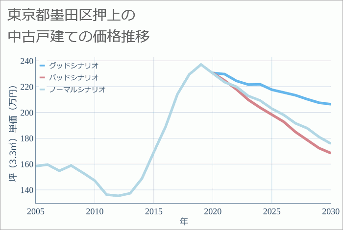 東京都墨田区押上の中古戸建て価格推移