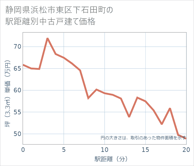 静岡県浜松市東区下石田町の徒歩距離別の中古戸建て坪単価