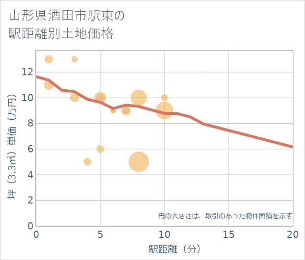 山形県酒田市駅東の徒歩距離別の土地坪単価