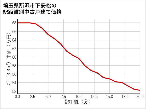 埼玉県所沢市下安松の徒歩距離別の中古戸建て坪単価