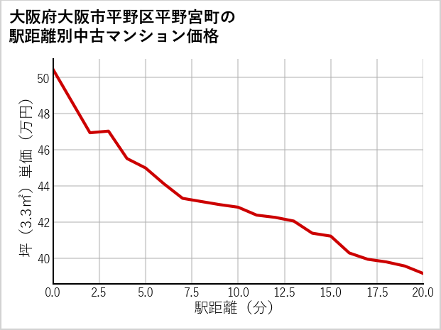 大阪府大阪市平野区平野宮町の徒歩距離別の中古マンション坪単価