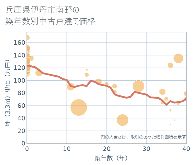 兵庫県伊丹市南野の築年数別の中古戸建て坪単価