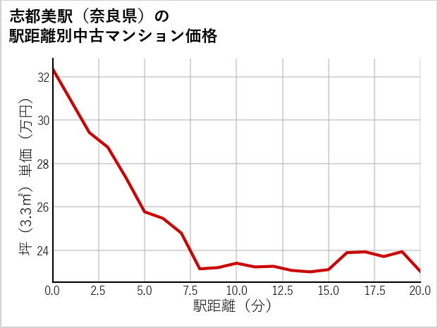 志都美駅（奈良県）の徒歩距離別の中古マンション坪単価