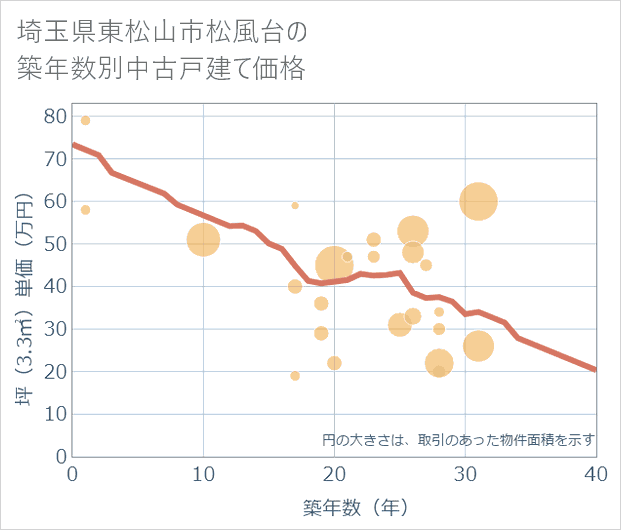埼玉県東松山市松風台の築年数別の中古戸建て坪単価