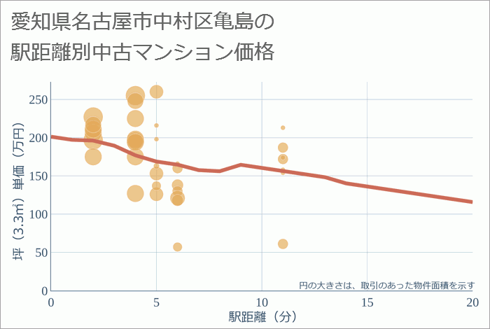 愛知県名古屋市中村区亀島の徒歩距離別の中古マンション坪単価