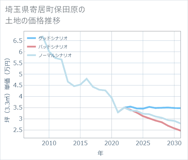 埼玉県寄居町保田原の土地価格推移