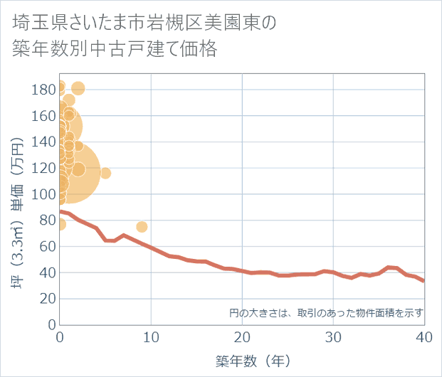 埼玉県さいたま市岩槻区美園東の築年数別の中古戸建て坪単価