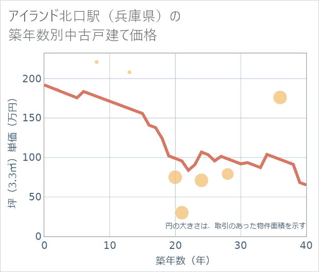 アイランド北口駅(兵庫県)の築年数別の中古戸建て坪単価
