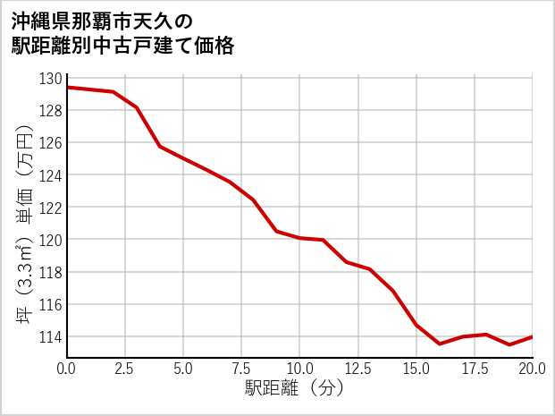 沖縄県那覇市天久の徒歩距離別の中古戸建て坪単価