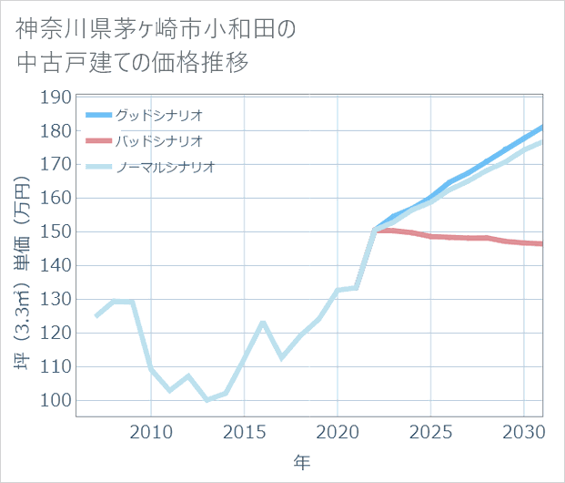 神奈川県茅ケ崎市小和田の中古戸建て価格推移