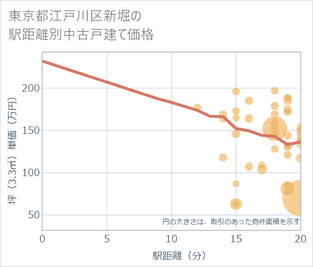 東京都江戸川区新堀の徒歩距離別の中古戸建て坪単価